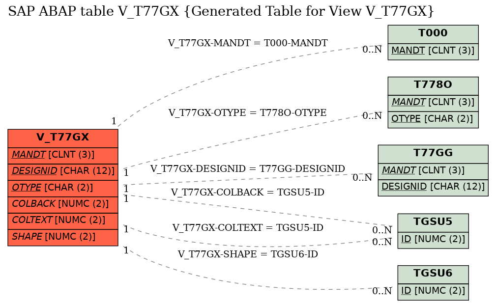 E-R Diagram for table V_T77GX (Generated Table for View V_T77GX)