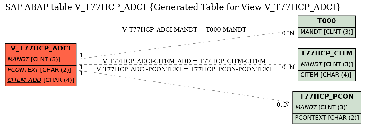 E-R Diagram for table V_T77HCP_ADCI (Generated Table for View V_T77HCP_ADCI)