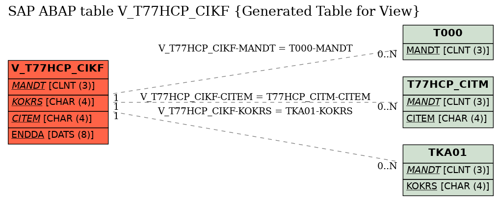 E-R Diagram for table V_T77HCP_CIKF (Generated Table for View)