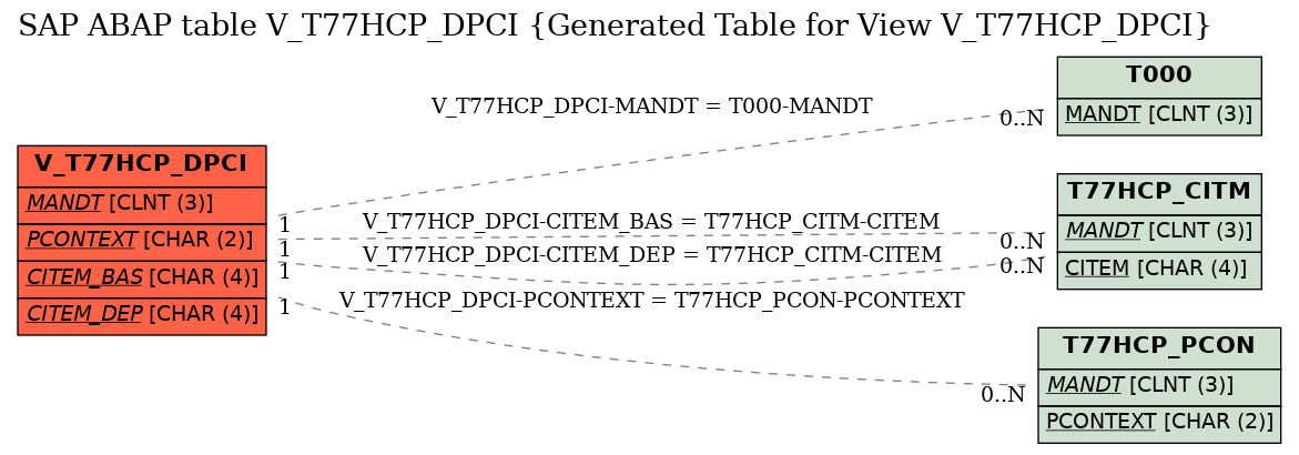 E-R Diagram for table V_T77HCP_DPCI (Generated Table for View V_T77HCP_DPCI)