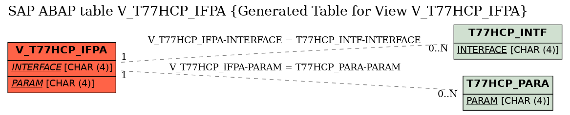 E-R Diagram for table V_T77HCP_IFPA (Generated Table for View V_T77HCP_IFPA)