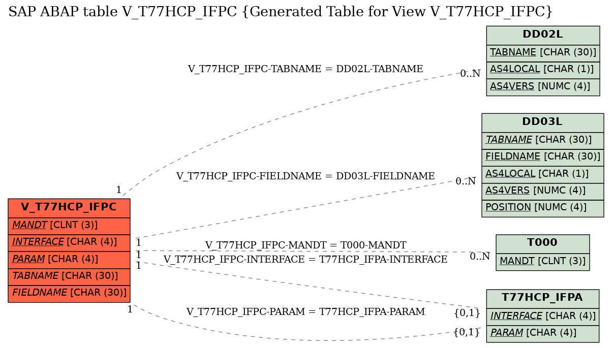 E-R Diagram for table V_T77HCP_IFPC (Generated Table for View V_T77HCP_IFPC)