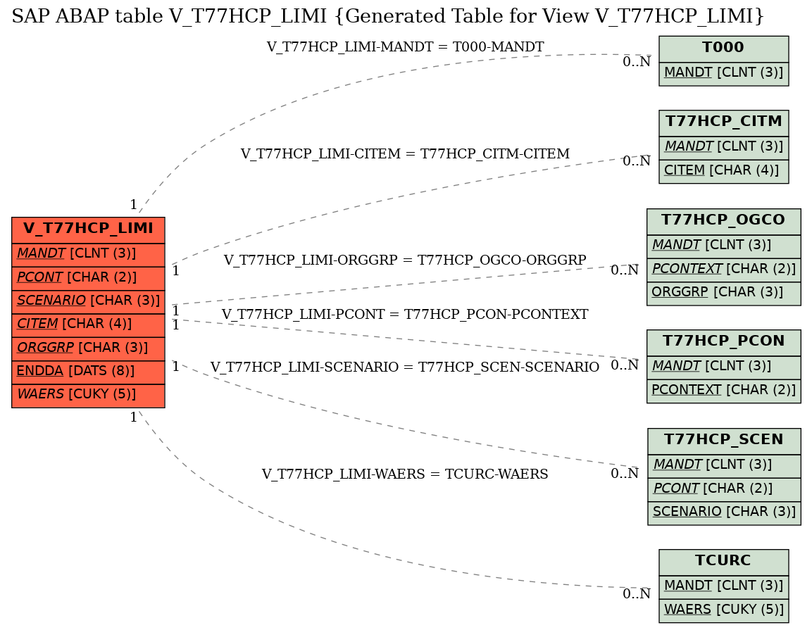 E-R Diagram for table V_T77HCP_LIMI (Generated Table for View V_T77HCP_LIMI)