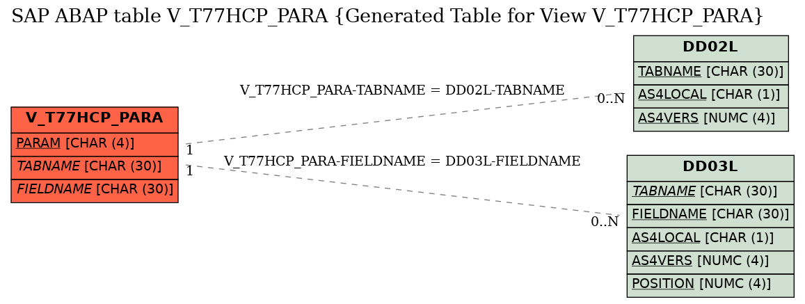 E-R Diagram for table V_T77HCP_PARA (Generated Table for View V_T77HCP_PARA)