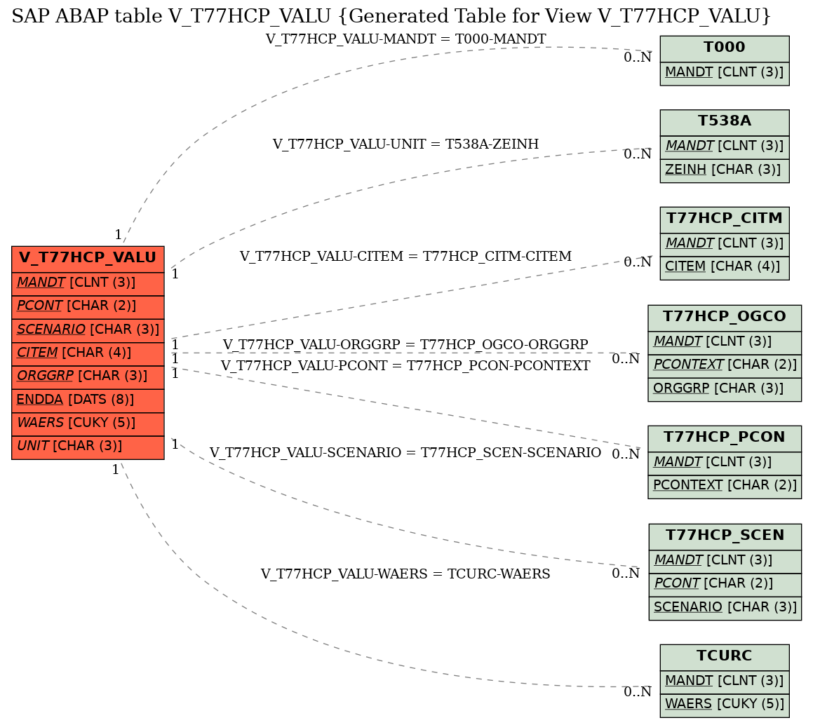 E-R Diagram for table V_T77HCP_VALU (Generated Table for View V_T77HCP_VALU)