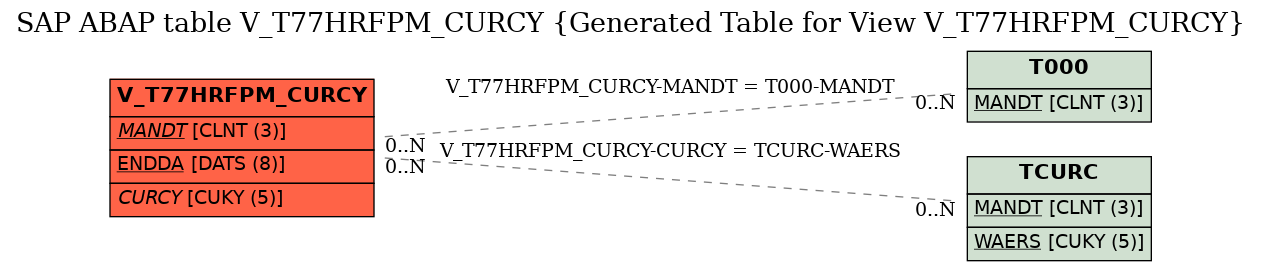 E-R Diagram for table V_T77HRFPM_CURCY (Generated Table for View V_T77HRFPM_CURCY)