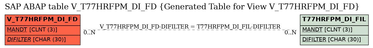 E-R Diagram for table V_T77HRFPM_DI_FD (Generated Table for View V_T77HRFPM_DI_FD)