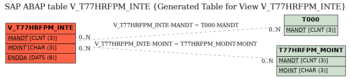 E-R Diagram for table V_T77HRFPM_INTE (Generated Table for View V_T77HRFPM_INTE)
