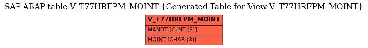 E-R Diagram for table V_T77HRFPM_MOINT (Generated Table for View V_T77HRFPM_MOINT)