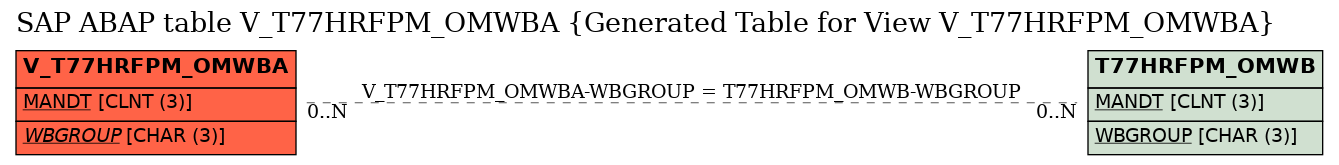 E-R Diagram for table V_T77HRFPM_OMWBA (Generated Table for View V_T77HRFPM_OMWBA)