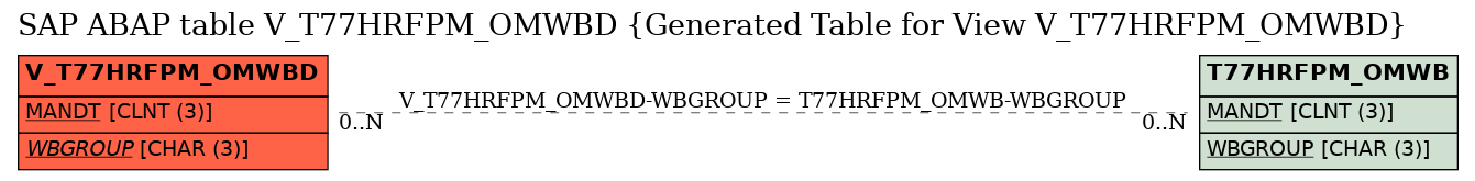 E-R Diagram for table V_T77HRFPM_OMWBD (Generated Table for View V_T77HRFPM_OMWBD)