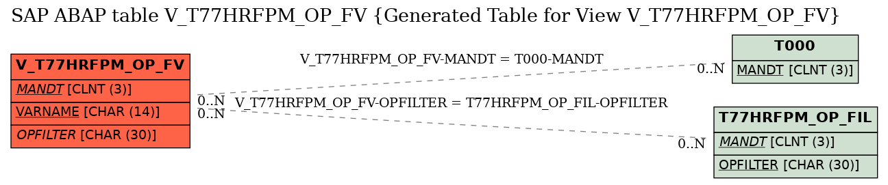 E-R Diagram for table V_T77HRFPM_OP_FV (Generated Table for View V_T77HRFPM_OP_FV)