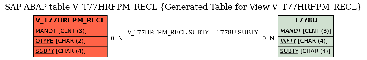 E-R Diagram for table V_T77HRFPM_RECL (Generated Table for View V_T77HRFPM_RECL)