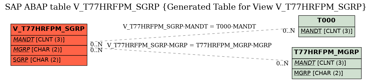 E-R Diagram for table V_T77HRFPM_SGRP (Generated Table for View V_T77HRFPM_SGRP)