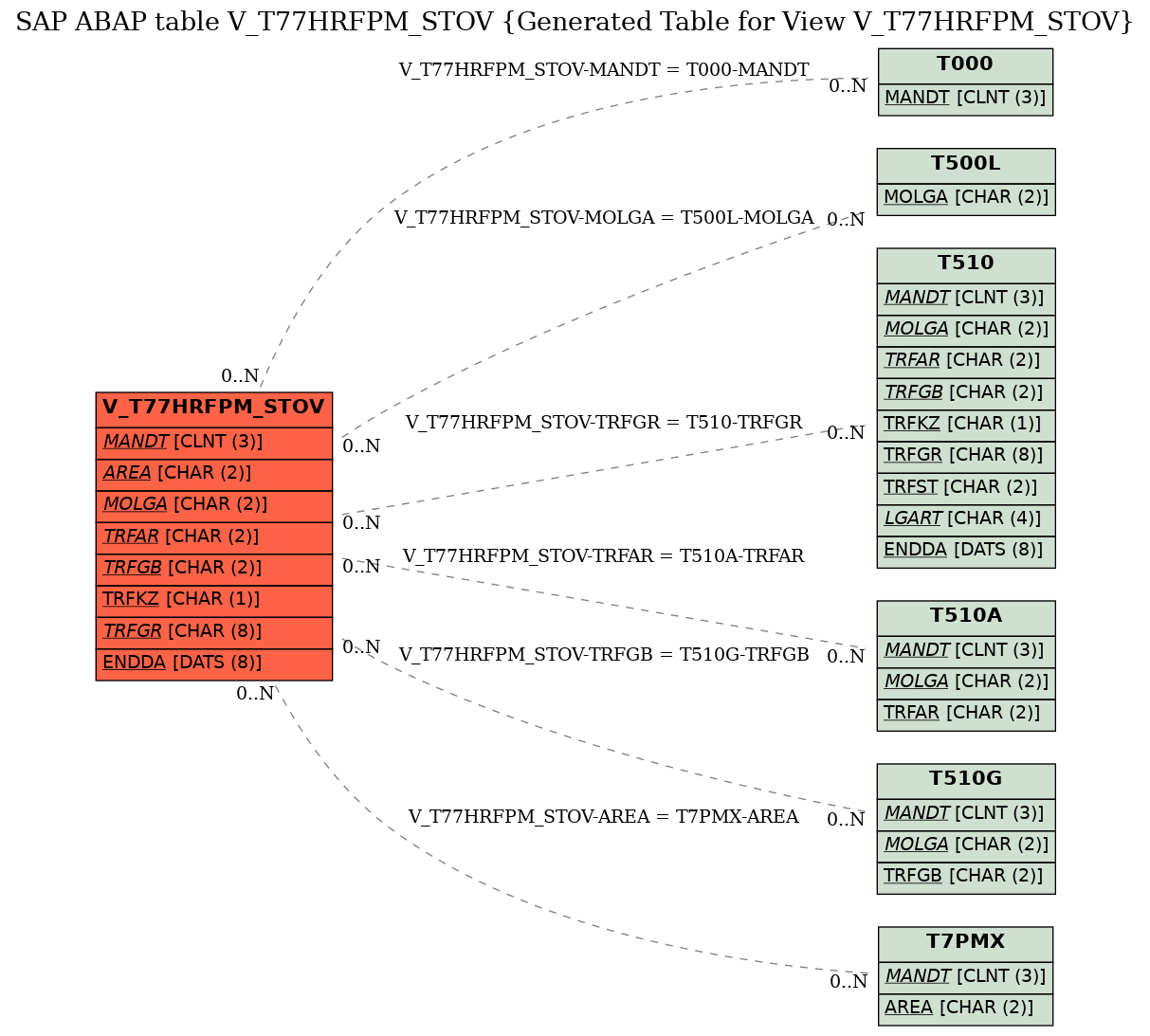 E-R Diagram for table V_T77HRFPM_STOV (Generated Table for View V_T77HRFPM_STOV)