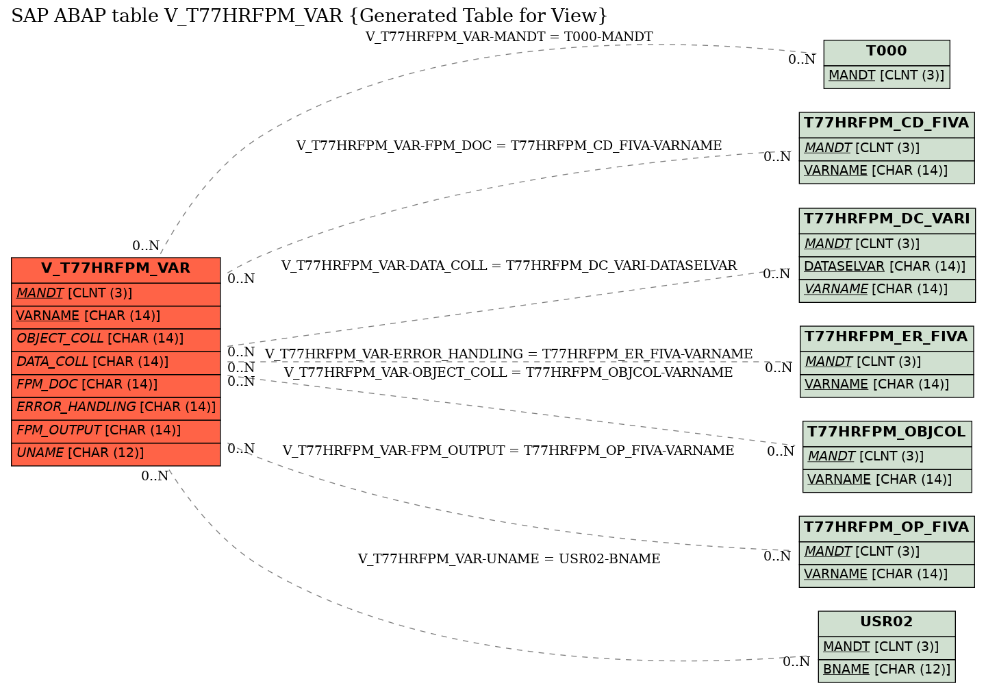E-R Diagram for table V_T77HRFPM_VAR (Generated Table for View)
