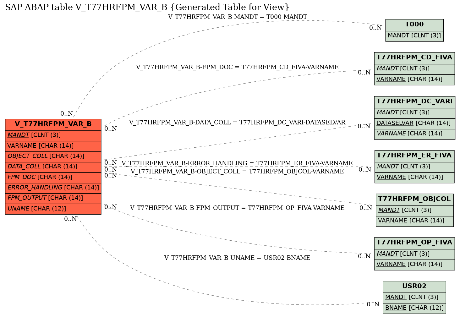 E-R Diagram for table V_T77HRFPM_VAR_B (Generated Table for View)