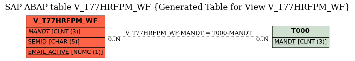 E-R Diagram for table V_T77HRFPM_WF (Generated Table for View V_T77HRFPM_WF)