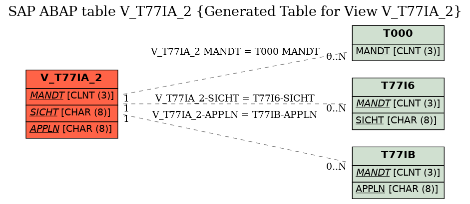 E-R Diagram for table V_T77IA_2 (Generated Table for View V_T77IA_2)