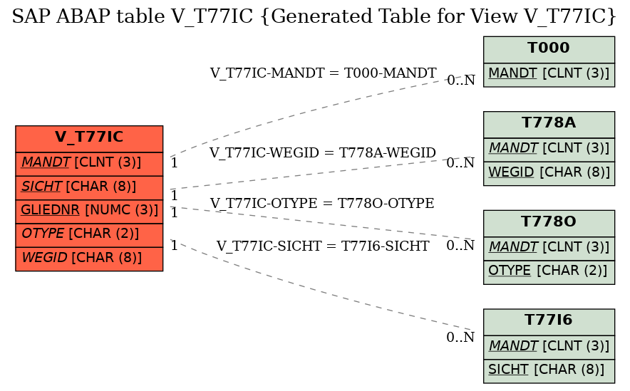 E-R Diagram for table V_T77IC (Generated Table for View V_T77IC)