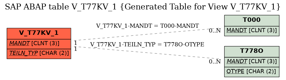 E-R Diagram for table V_T77KV_1 (Generated Table for View V_T77KV_1)