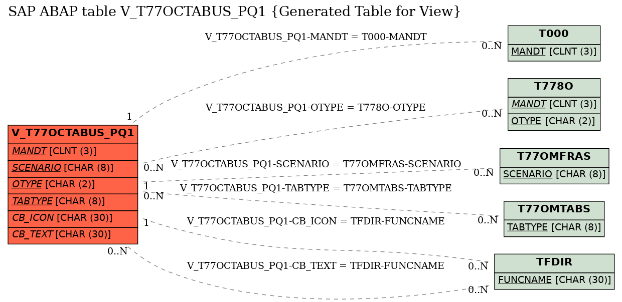 E-R Diagram for table V_T77OCTABUS_PQ1 (Generated Table for View)