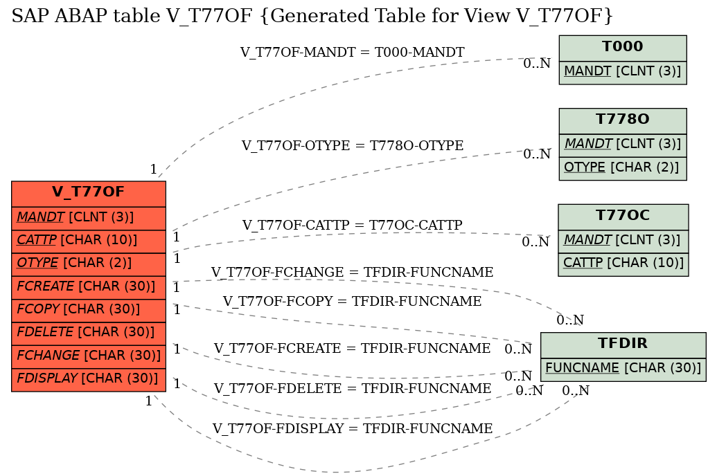 E-R Diagram for table V_T77OF (Generated Table for View V_T77OF)