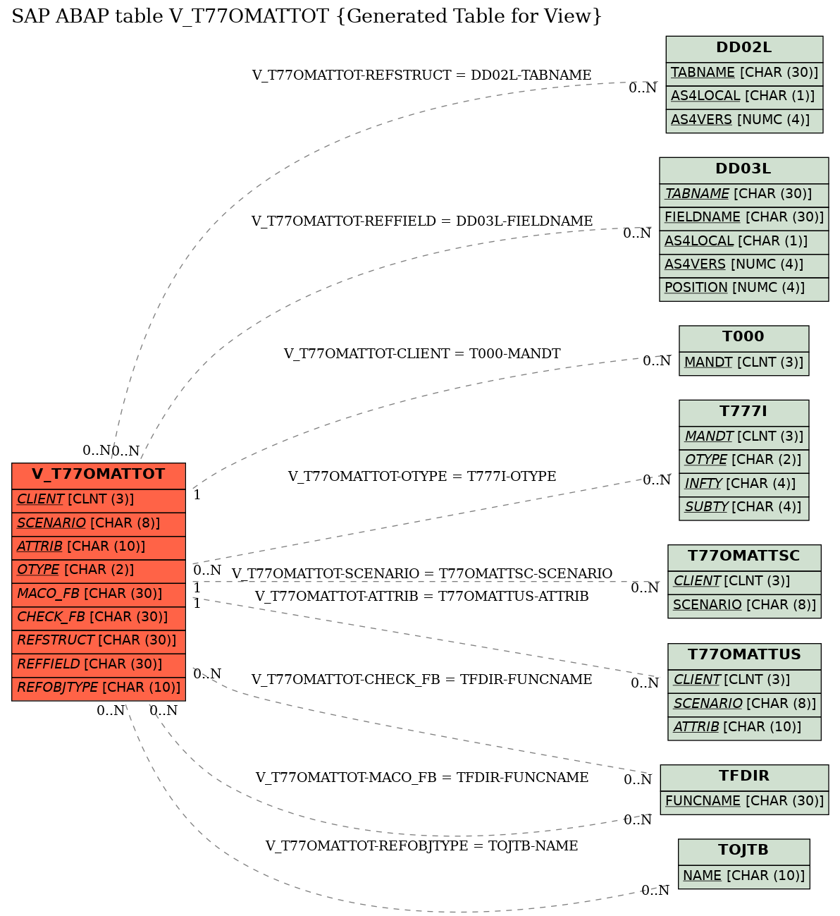 E-R Diagram for table V_T77OMATTOT (Generated Table for View)