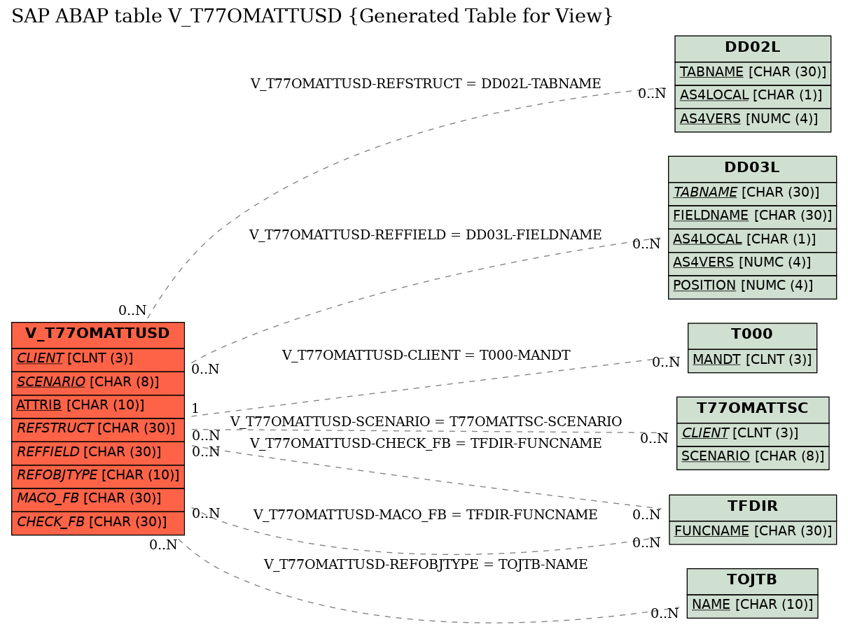 E-R Diagram for table V_T77OMATTUSD (Generated Table for View)