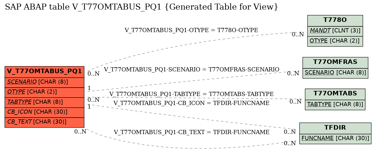 E-R Diagram for table V_T77OMTABUS_PQ1 (Generated Table for View)