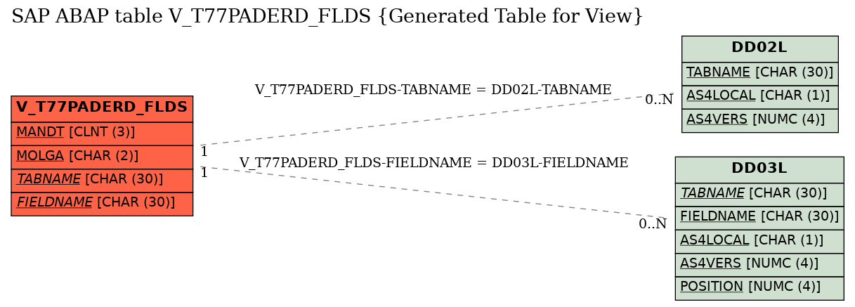 E-R Diagram for table V_T77PADERD_FLDS (Generated Table for View)