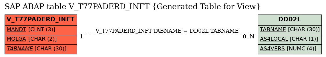 E-R Diagram for table V_T77PADERD_INFT (Generated Table for View)