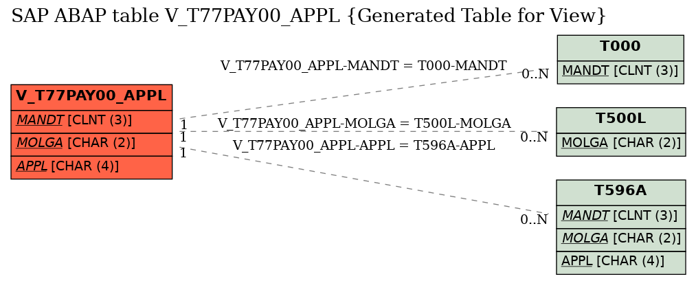E-R Diagram for table V_T77PAY00_APPL (Generated Table for View)