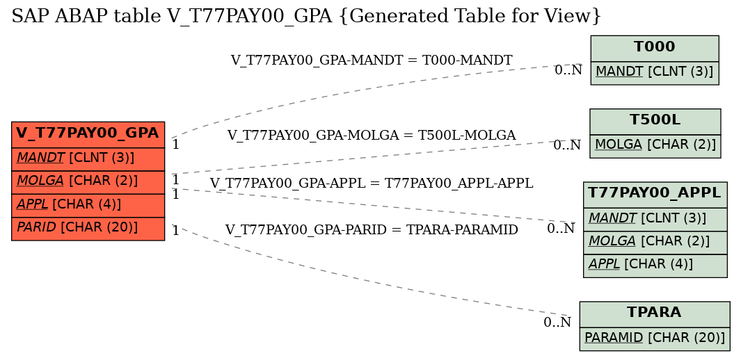 E-R Diagram for table V_T77PAY00_GPA (Generated Table for View)