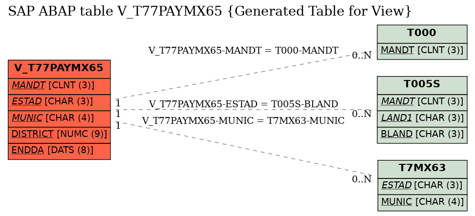 E-R Diagram for table V_T77PAYMX65 (Generated Table for View)