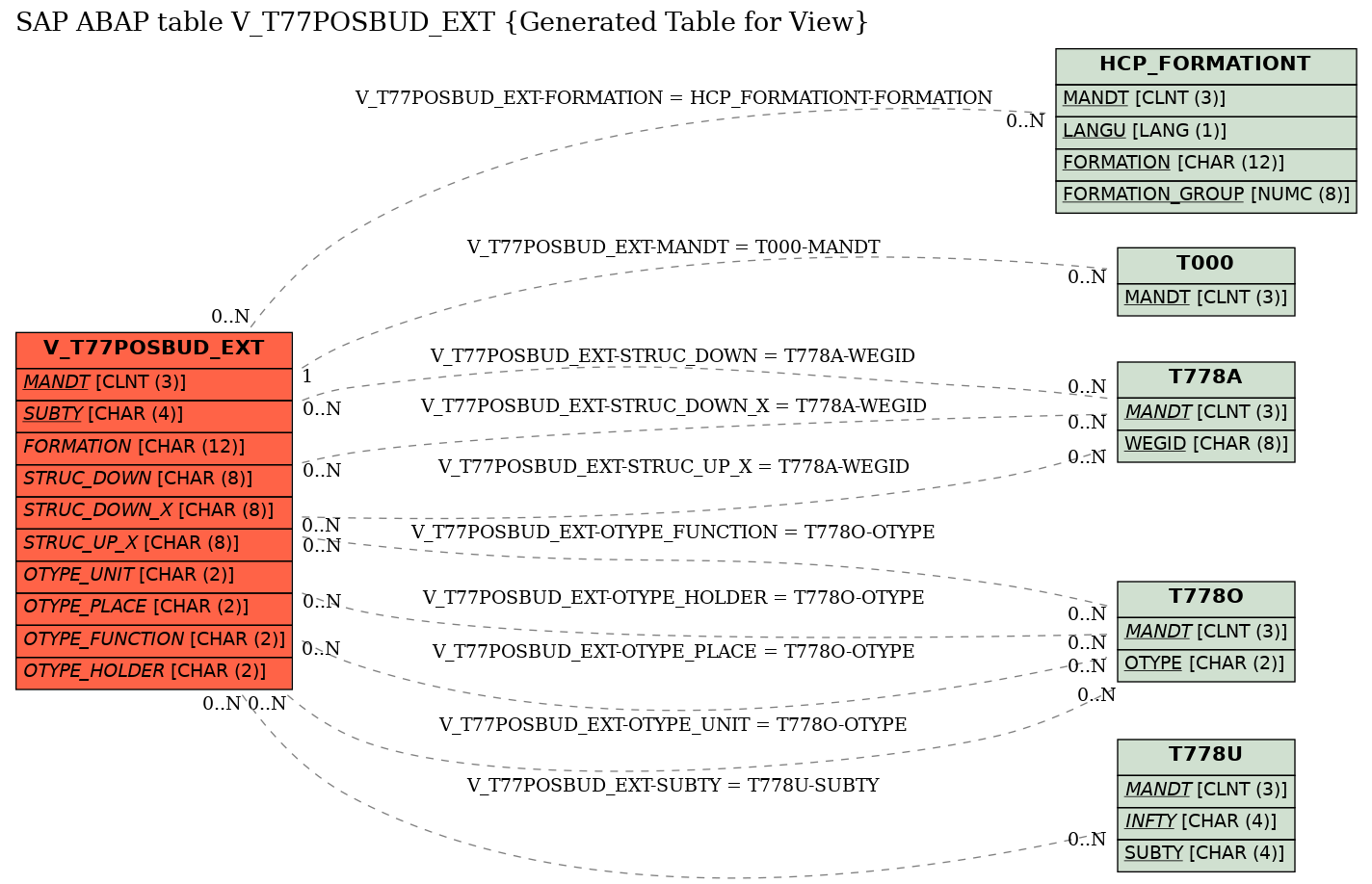 E-R Diagram for table V_T77POSBUD_EXT (Generated Table for View)