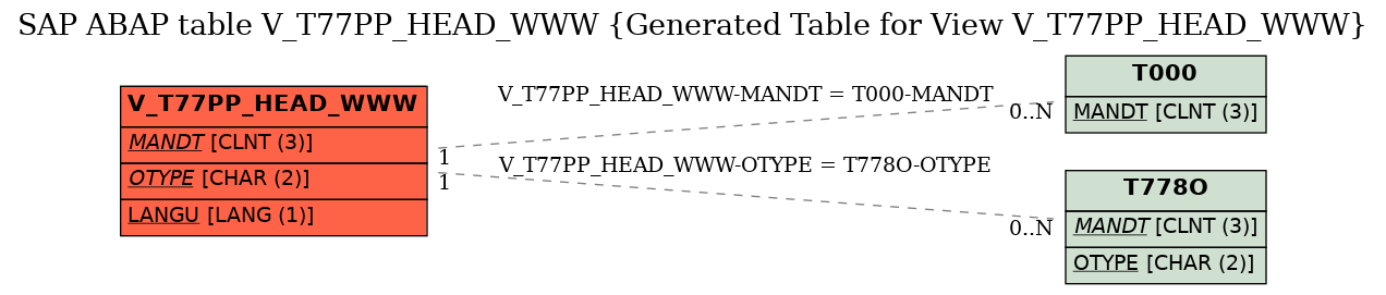 E-R Diagram for table V_T77PP_HEAD_WWW (Generated Table for View V_T77PP_HEAD_WWW)