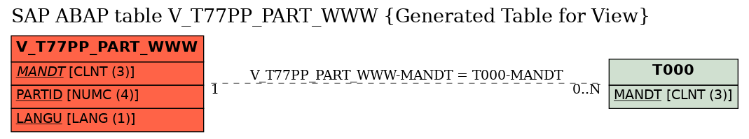 E-R Diagram for table V_T77PP_PART_WWW (Generated Table for View)