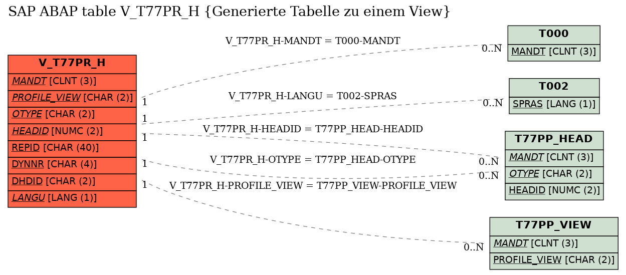 E-R Diagram for table V_T77PR_H (Generierte Tabelle zu einem View)