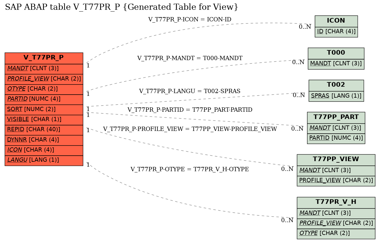 E-R Diagram for table V_T77PR_P (Generated Table for View)