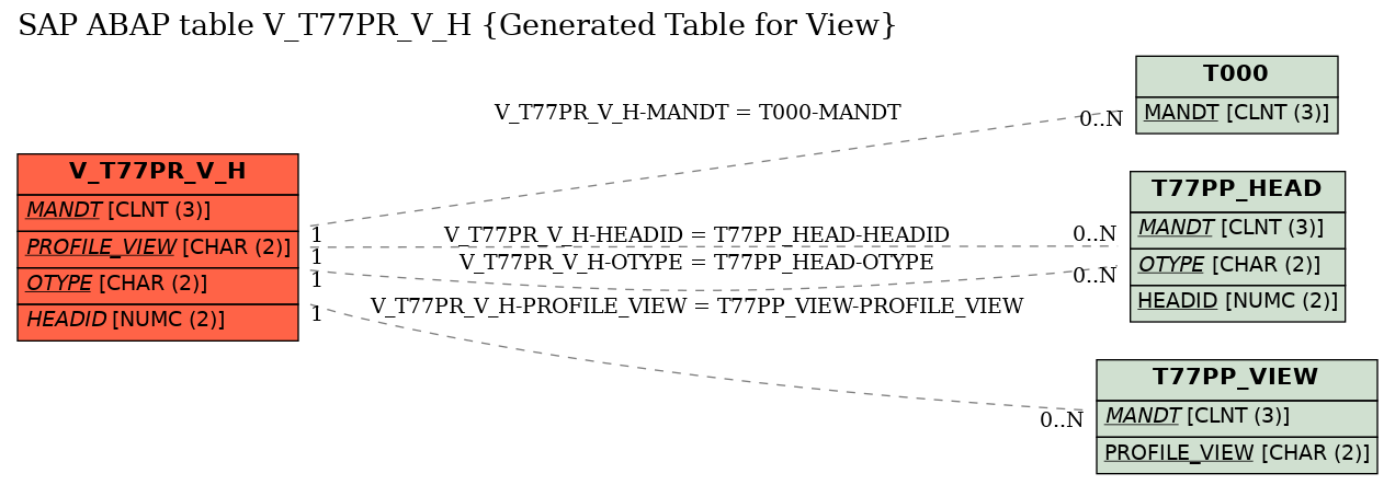 E-R Diagram for table V_T77PR_V_H (Generated Table for View)