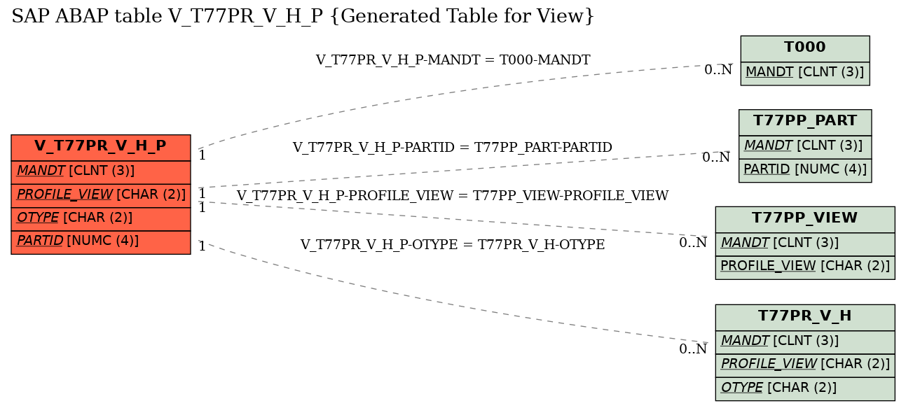 E-R Diagram for table V_T77PR_V_H_P (Generated Table for View)