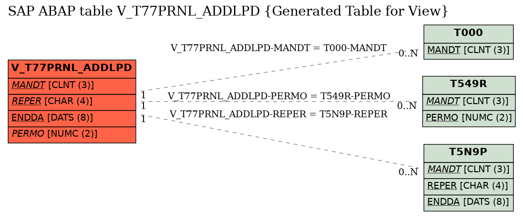 E-R Diagram for table V_T77PRNL_ADDLPD (Generated Table for View)