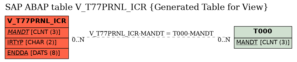 E-R Diagram for table V_T77PRNL_ICR (Generated Table for View)