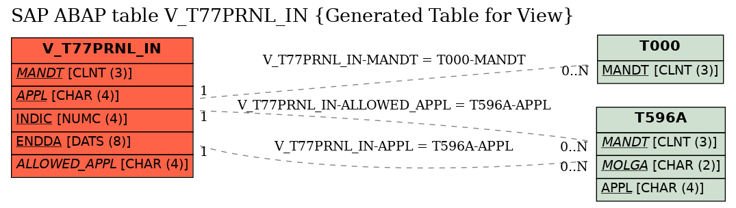 E-R Diagram for table V_T77PRNL_IN (Generated Table for View)