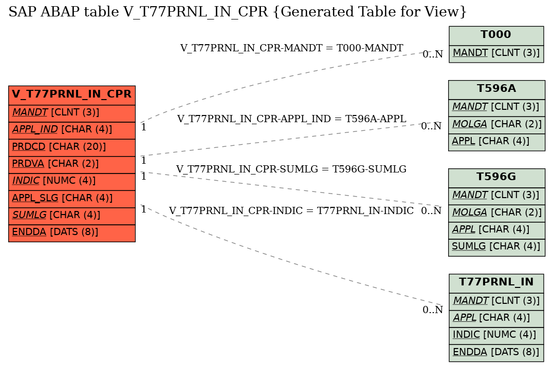 E-R Diagram for table V_T77PRNL_IN_CPR (Generated Table for View)