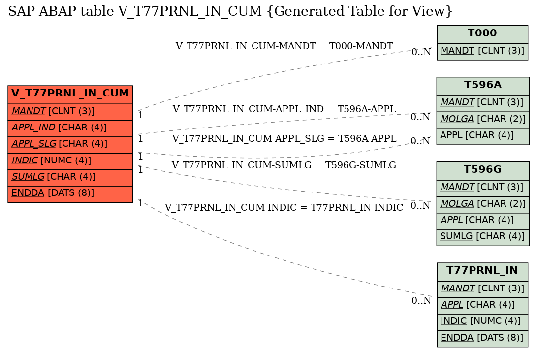 E-R Diagram for table V_T77PRNL_IN_CUM (Generated Table for View)