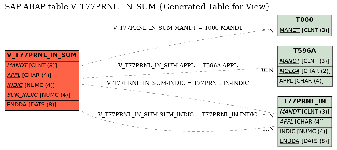 E-R Diagram for table V_T77PRNL_IN_SUM (Generated Table for View)