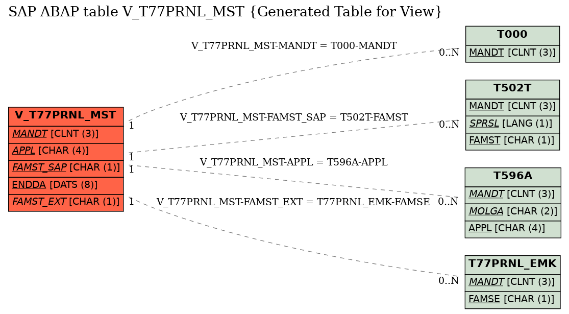 E-R Diagram for table V_T77PRNL_MST (Generated Table for View)