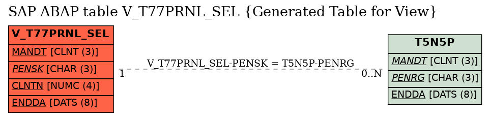 E-R Diagram for table V_T77PRNL_SEL (Generated Table for View)